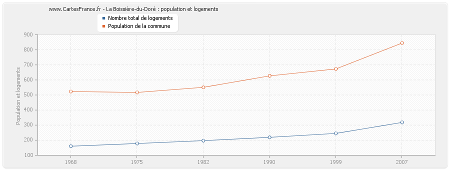 La Boissière-du-Doré : population et logements